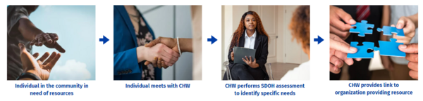 CHW SDoH flow